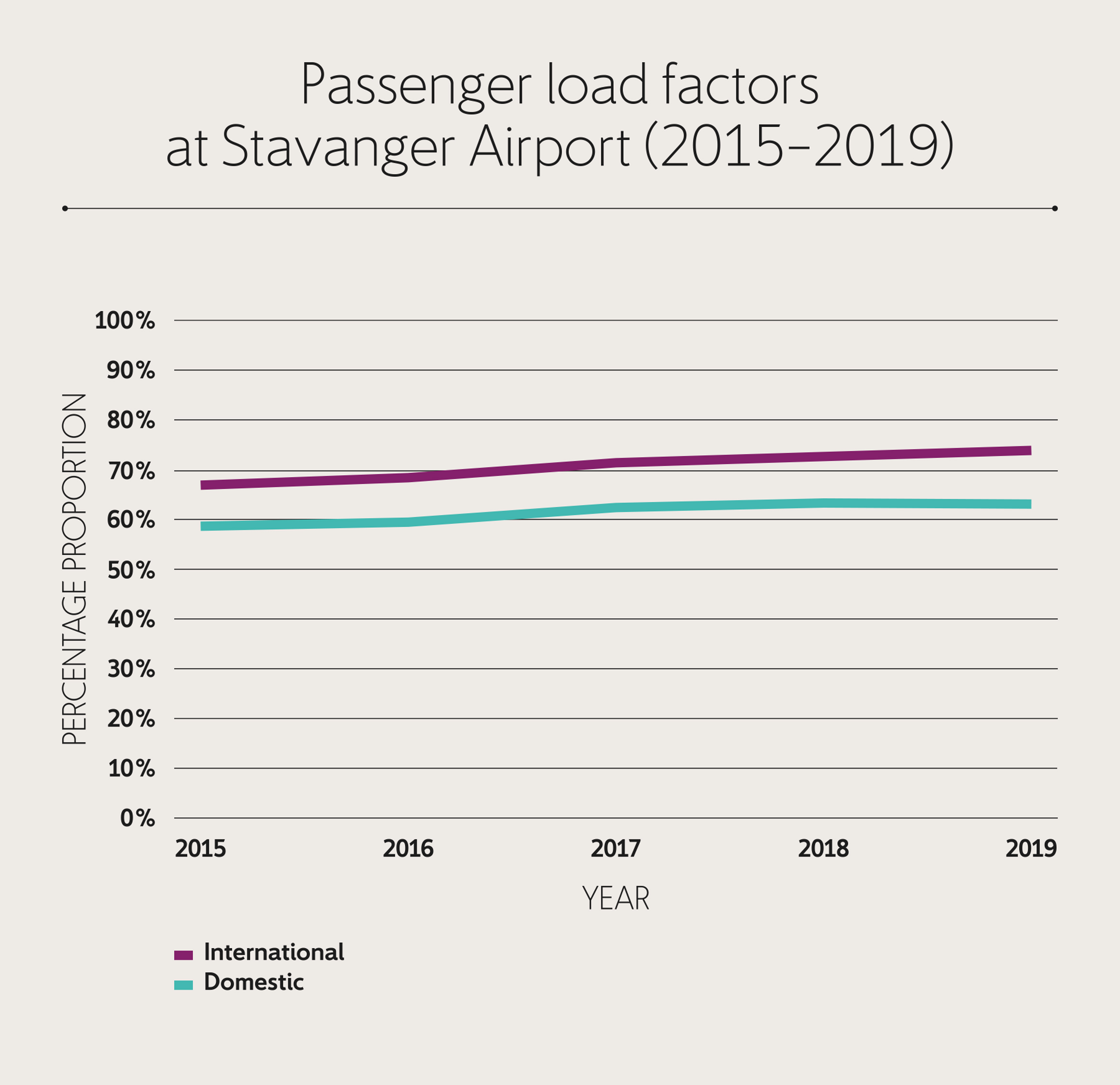 Passenger loads have risen steadily over the last four years both in international and domestic travel.